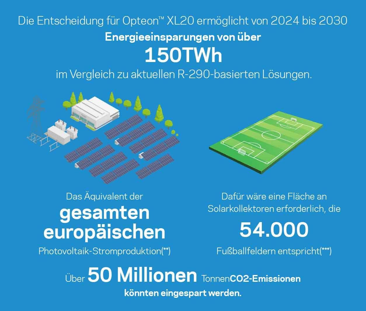 Wärmepumpen, die für die neueste Generation von F-Gas R-454C optimiert sind, können im Vergleich zu herkömmlichen R-290 (Propan) Anlagen die Leistungsfähigkeit steigern