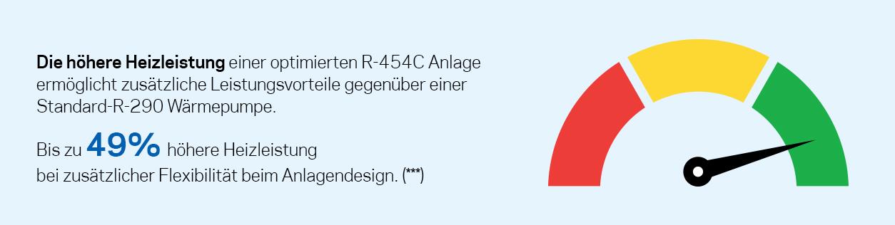 Die Kapazitätsverbesserungen eines optimierten R-454C Designs bieten zusätzliche Leistungsvorteile gegenüber einer Standard-R-290 Wärmepumpe.