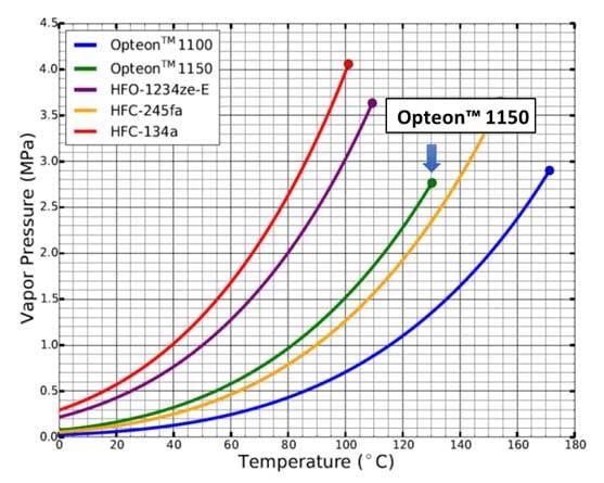 Diagramm von Opteon 1150-Temperatur im Vergleich zum Dampfdruck