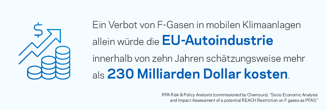 Ein Verbot von F-Gasen in mobilen Klimaanlagen würde die EU-Autoindustrie schätzungsweise mehr als 230 Mrd. Euro über 10 Jahre kosten.