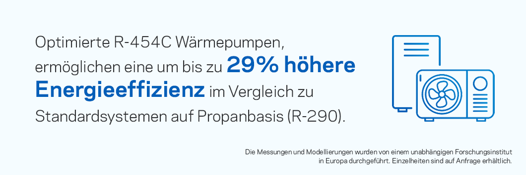 Wärmepumpen, die für das F-Gas R-454C mit geringem Treibhauspotenzial optimiert sind, bieten eine bis zu 29 % höhere Energieeffizienz im Vergleich zu herkömmlichen Propan-Kälteanlagen (R-290).